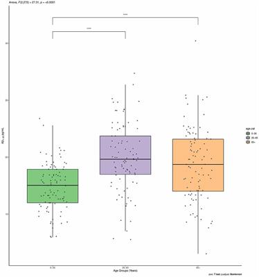 The Role of Age on Beta-Amyloid1–42 Plasma Levels in Healthy Subjects